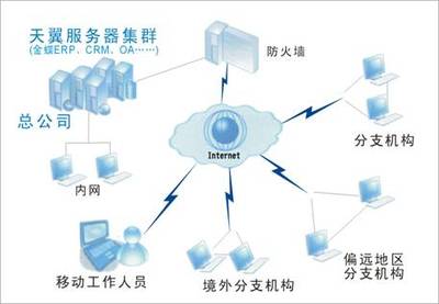 金蝶K/3与KIS产品在天翼系统中的综合解决方案